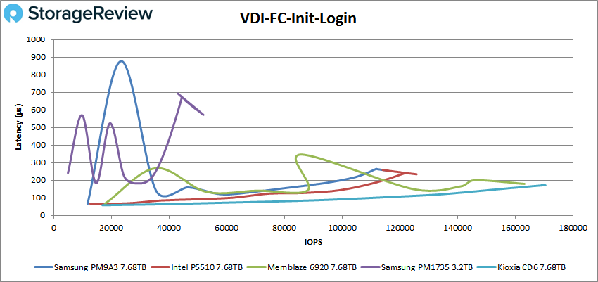 Đánh giá SSD Samsung PM9A3