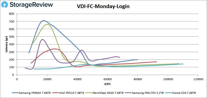 Đánh giá SSD Samsung PM9A3
