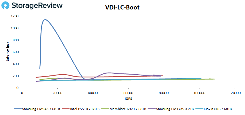 Đánh giá SSD Samsung PM9A3