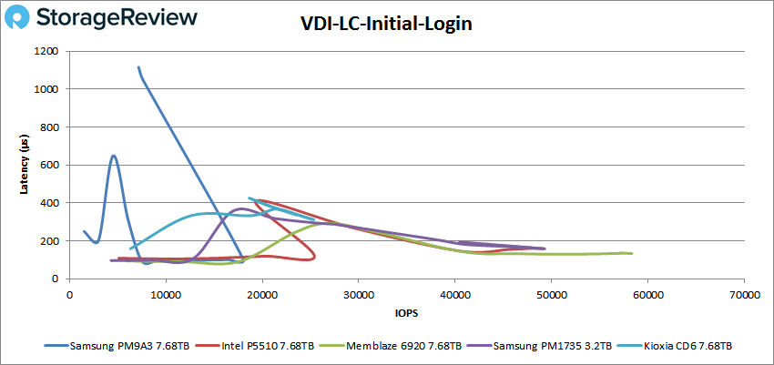 Đánh giá SSD Samsung PM9A3