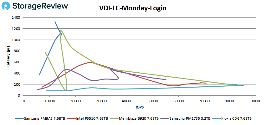 Đánh giá SSD Samsung PM9A3