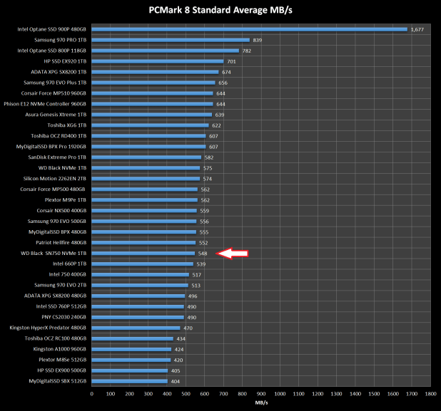 Đánh giá SSD WD Black SN750 Review M.2 NVMe  (1TB) – Enthusiast Class Performance Revisited
