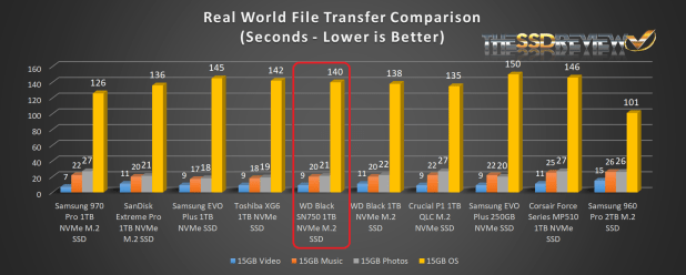 Đánh giá SSD WD Black SN750 Review M.2 NVMe  (1TB) – Enthusiast Class Performance Revisited