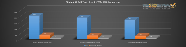 Đánh giá SSD WD BLUE sn570 gen3 NVME