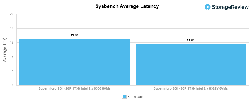 Đánh giá Supermicro SuperBlade 8U