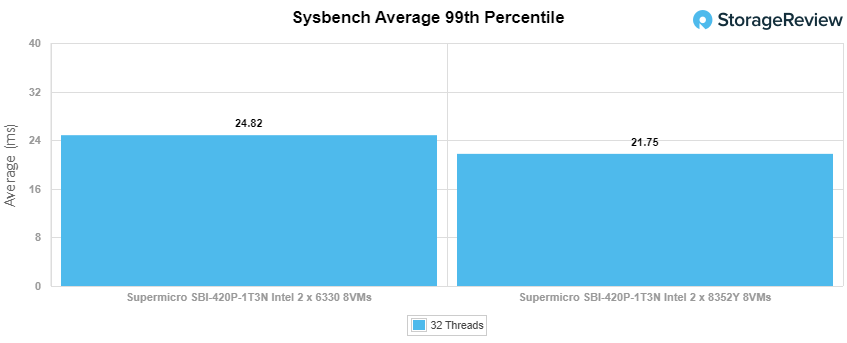 Đánh giá Supermicro SuperBlade 8U