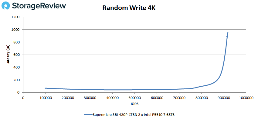 Đánh giá Supermicro SuperBlade 8U