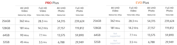 Đánh giá thẻ nhớ Samsung 128GB Pro Plus và EVO Plus SDXC – Bảo hành tới 10 năm!