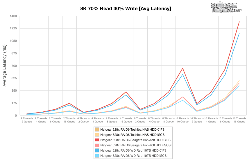 Đánh giá Toshiba N300 NAS HDD 8TB