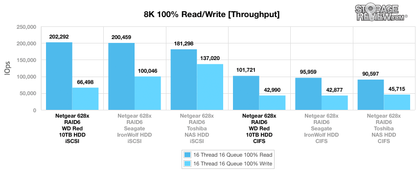 Đánh giá WD Red 10TB