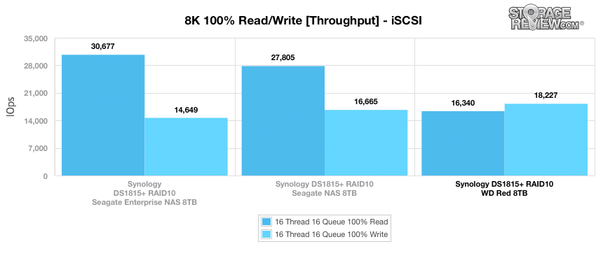 Đánh giá WD Red 8TB