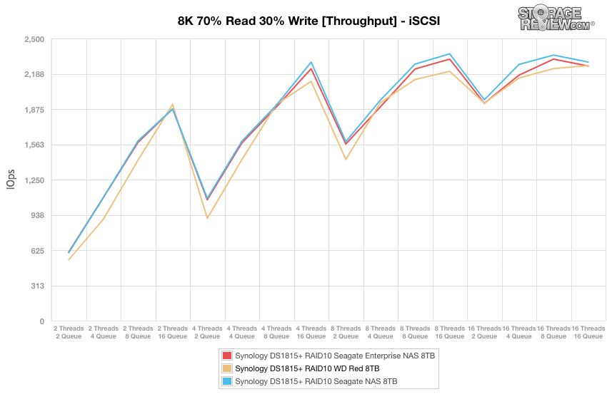 Đánh giá WD Red 8TB