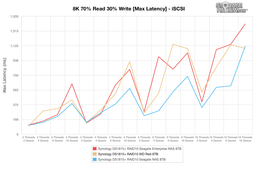 Đánh giá WD Red 8TB