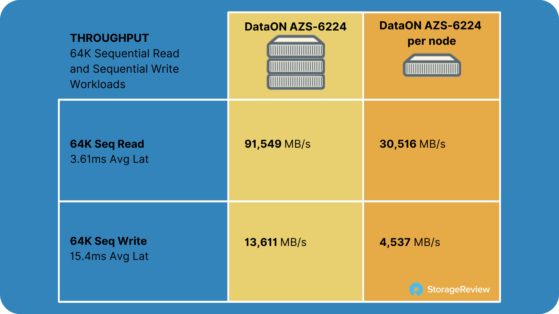 DataON AZS-6224 Azure Stack HCI Review