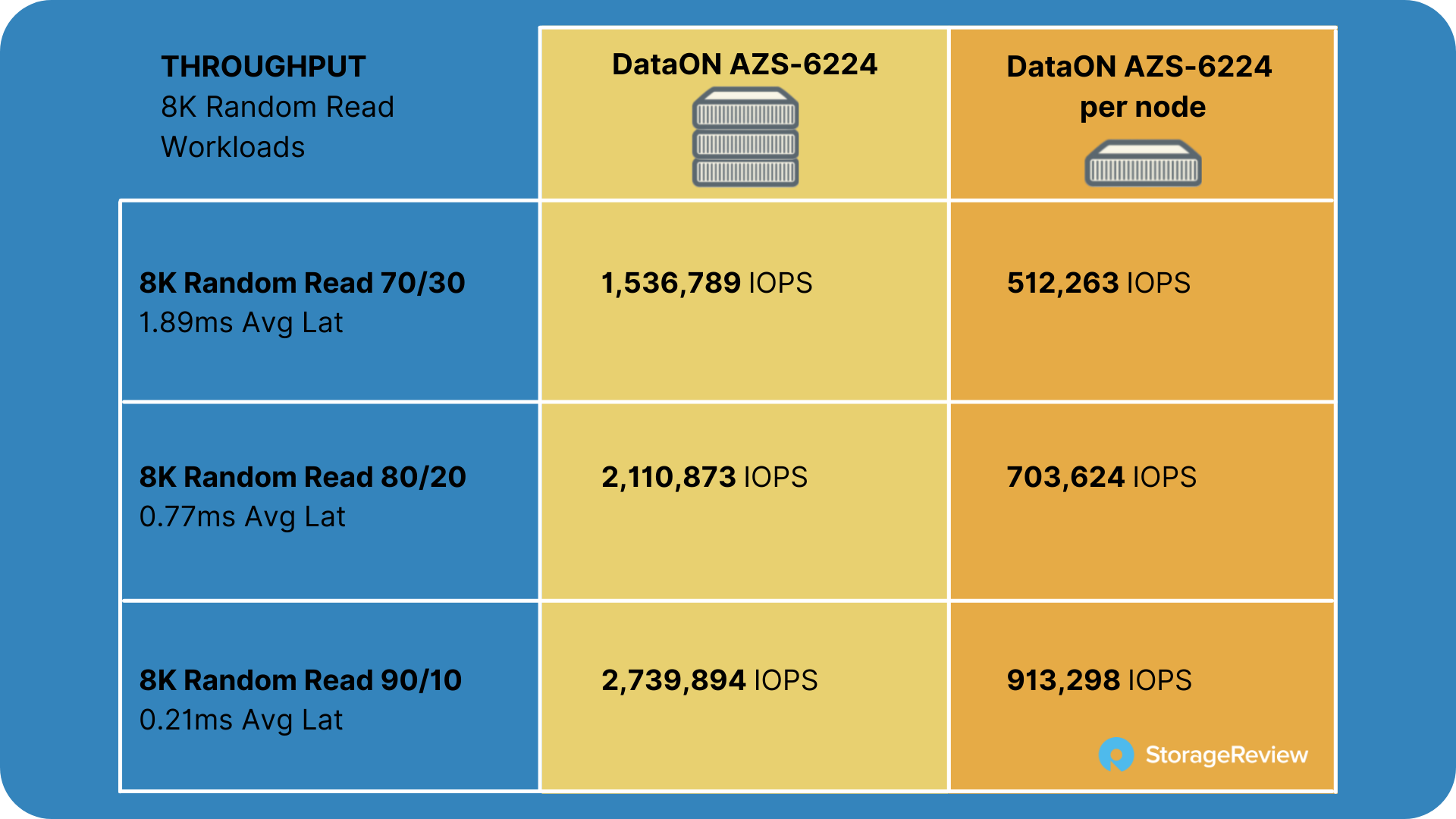 DataON AZS-6224 Azure Stack HCI Review