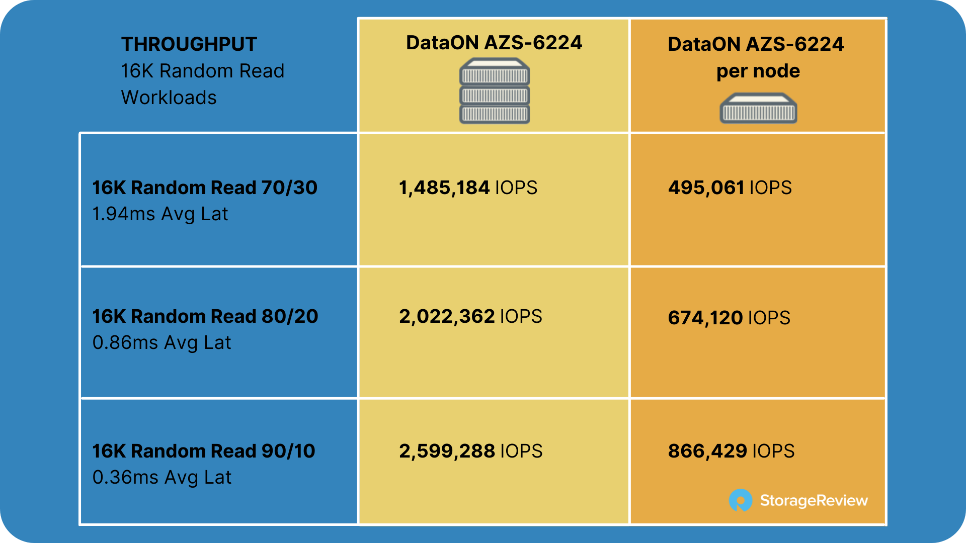 DataON AZS-6224 Azure Stack HCI Review