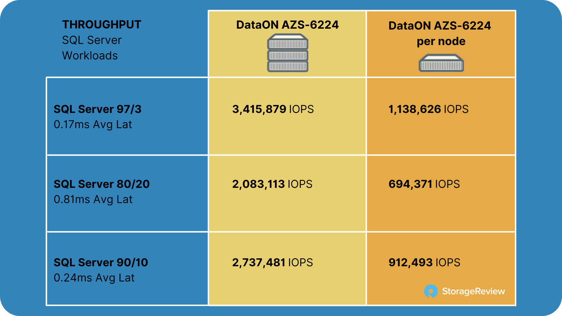 DataON AZS-6224 Azure Stack HCI Review