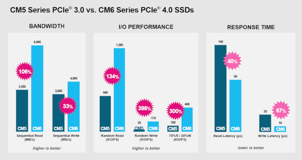 KIOXIA Thông báo ra mắt thế hệ mới PCIe 4.0 U.3 SSDs cho doanh nghiệp và trung tâm dữ liệu