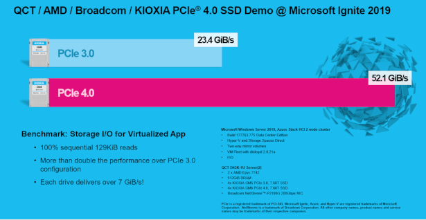 KIOXIA Thông báo ra mắt thế hệ mới PCIe 4.0 U.3 SSDs cho doanh nghiệp và trung tâm dữ liệu
