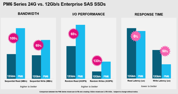 KIOXIA thông báo SSD PM6 SAS — Công nghệ đầu tiên 24G SAS SSD cho Servers/Storage
