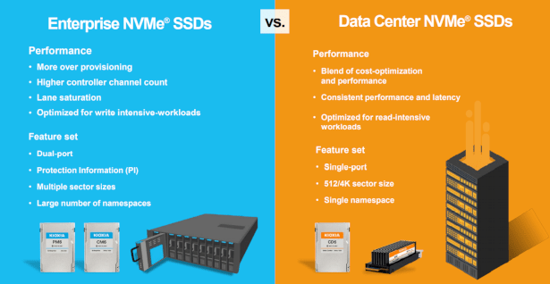 KIOXIA thông báo về  SSD XD6 E1.S – Industry’s 1st PCIe 4.0 OCP NVMe Cloud Specification-Enabled