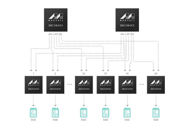 Marvell thông báo bộ 88SN2400 NVMe-oF™ (NVMe over Fabric™) SSD Converter Controller for Cloud and Data Centers – Flash Memory Summit 2018 Update
