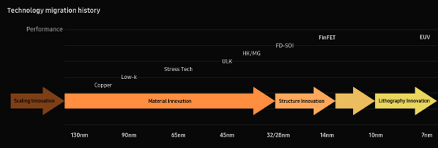 Samsung ở 2018 giới thiệu 7nm EUV Process Node, Smart SSD, QLC-SSD