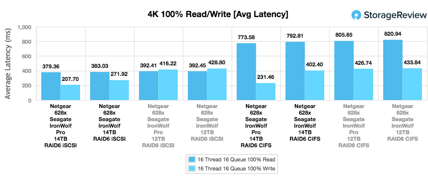 Seagate IronWolf Pro 14TB NAS HDD Review