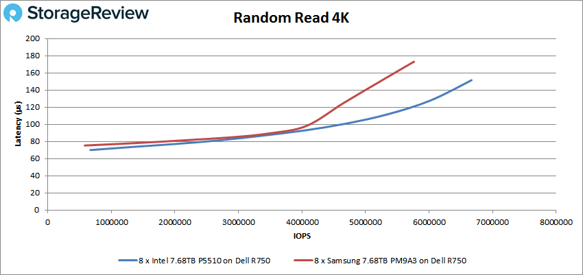 So sánh Intel P5510 và Samsung PM9A3 Enterprise SSD