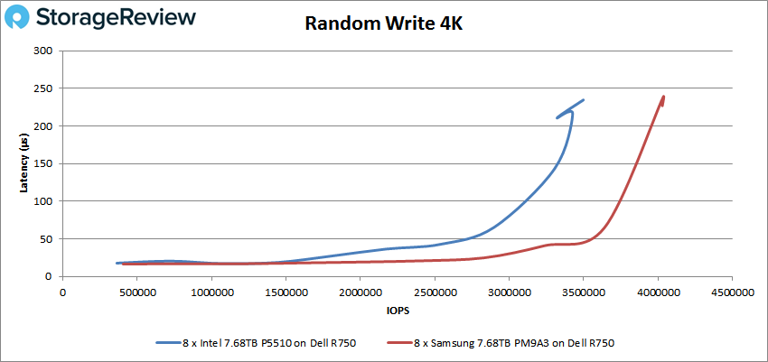So sánh Intel P5510 và Samsung PM9A3 Enterprise SSD