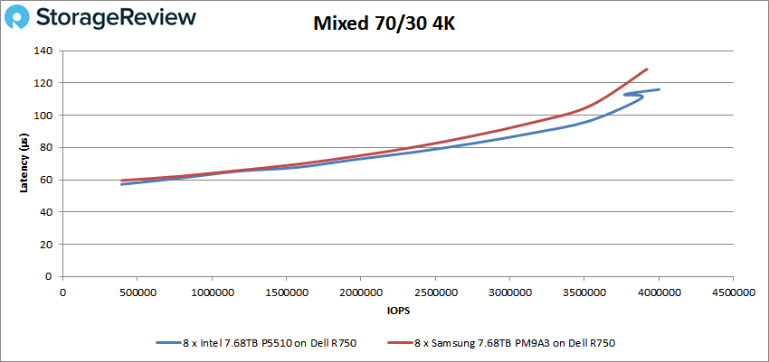 So sánh Intel P5510 và Samsung PM9A3 Enterprise SSD