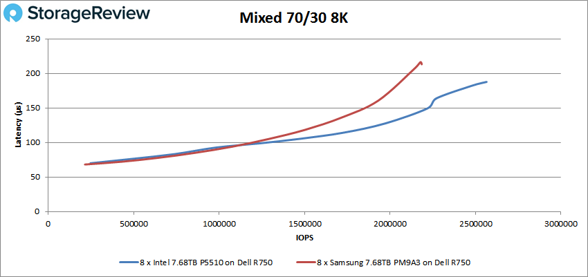 So sánh Intel P5510 và Samsung PM9A3 Enterprise SSD