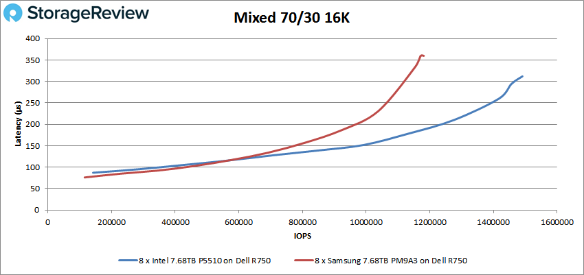 So sánh Intel P5510 và Samsung PM9A3 Enterprise SSD