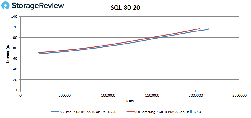 So sánh Intel P5510 và Samsung PM9A3 Enterprise SSD