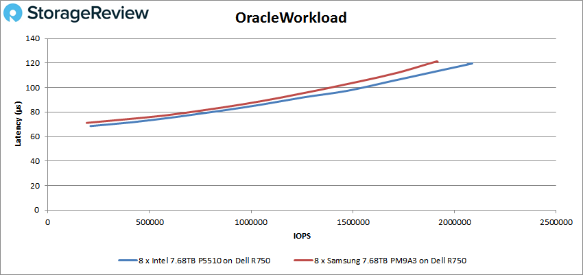 So sánh Intel P5510 và Samsung PM9A3 Enterprise SSD