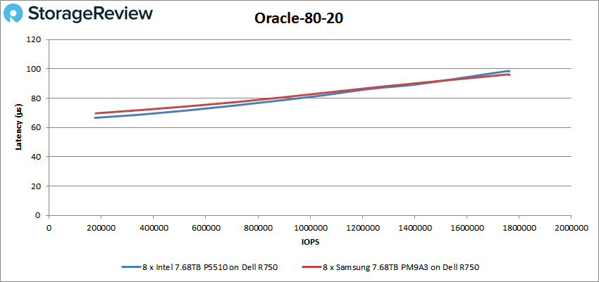 So sánh Intel P5510 và Samsung PM9A3 Enterprise SSD