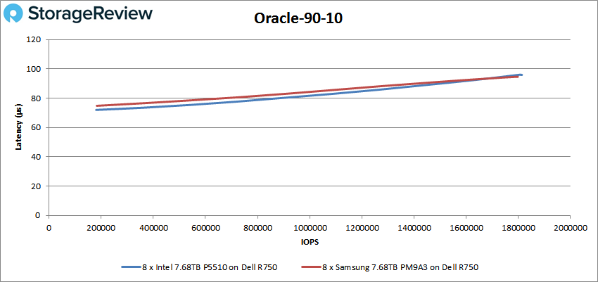 So sánh Intel P5510 và Samsung PM9A3 Enterprise SSD