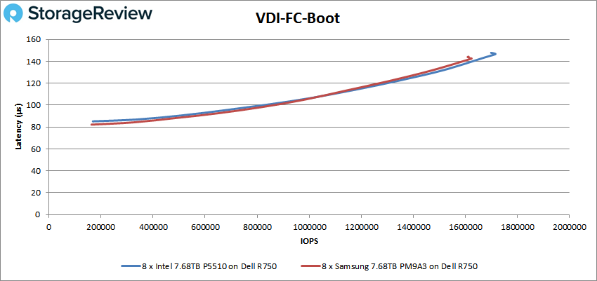 So sánh Intel P5510 và Samsung PM9A3 Enterprise SSD