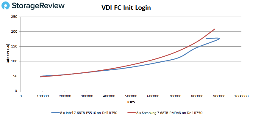 So sánh Intel P5510 và Samsung PM9A3 Enterprise SSD