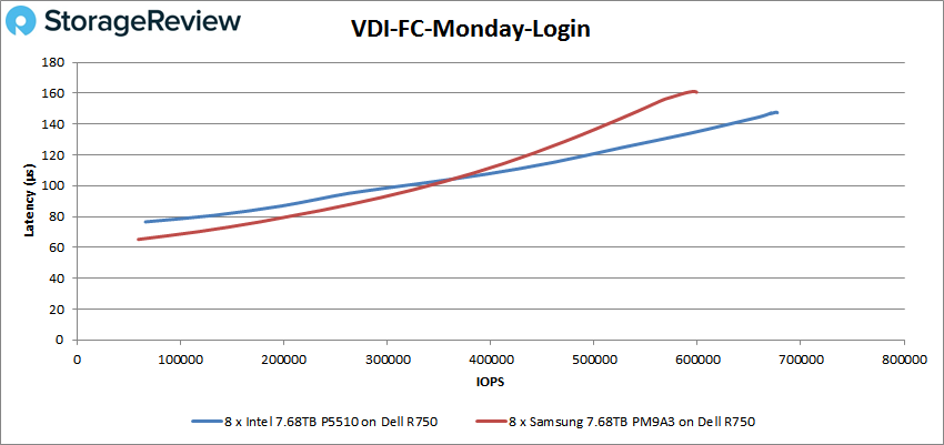 So sánh Intel P5510 và Samsung PM9A3 Enterprise SSD