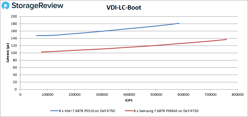 So sánh Intel P5510 và Samsung PM9A3 Enterprise SSD