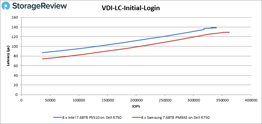 So sánh Intel P5510 và Samsung PM9A3 Enterprise SSD