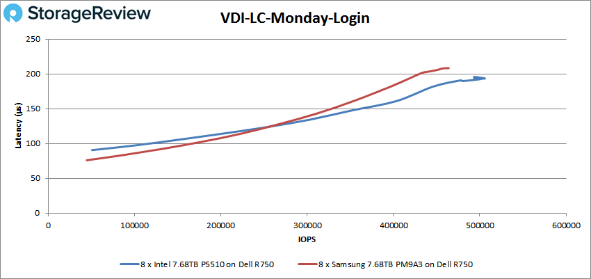 So sánh Intel P5510 và Samsung PM9A3 Enterprise SSD