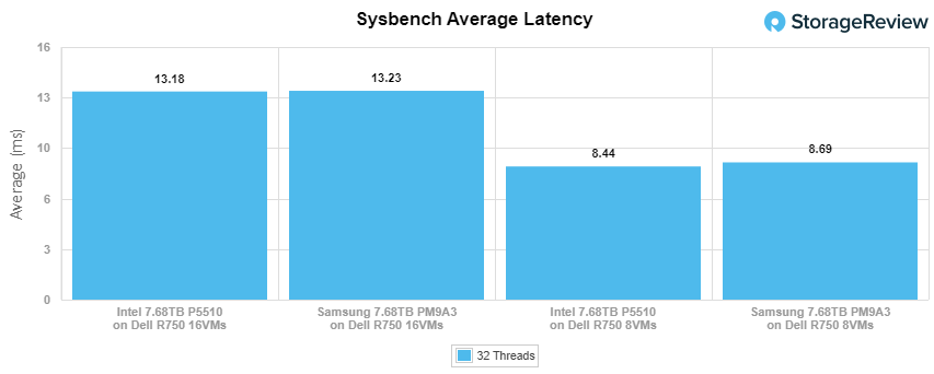 So sánh Intel P5510 và Samsung PM9A3 Enterprise SSD