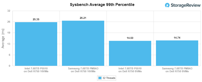 So sánh Intel P5510 và Samsung PM9A3 Enterprise SSD