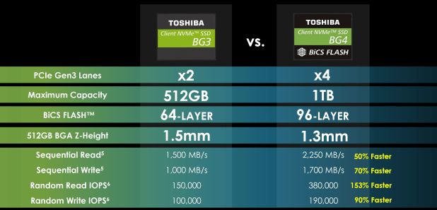 SSD Toshiba BG4 1TB có tốc độ 2.4GB/s Kích thước 1/4 - CES 2019 Update