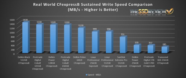 Transcend CFexpress 820 Type B Memory Card Review