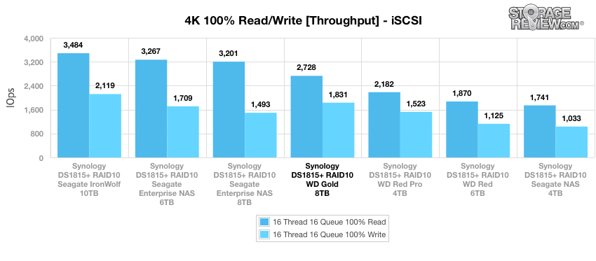 WD Gold HDD Review (8TB)