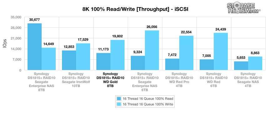 WD Gold HDD Review (8TB)