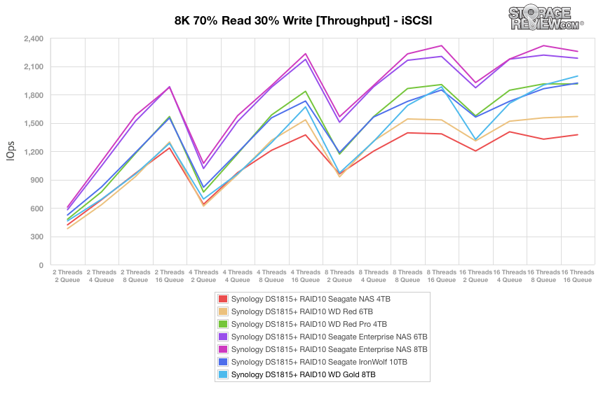 WD Gold HDD Review (8TB)
